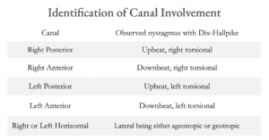 BPPV canal involvement