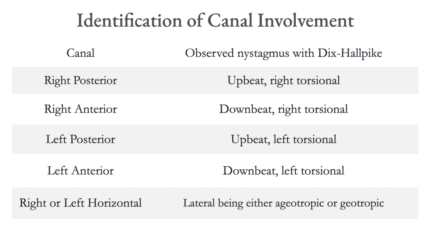 BPPV canal involvement